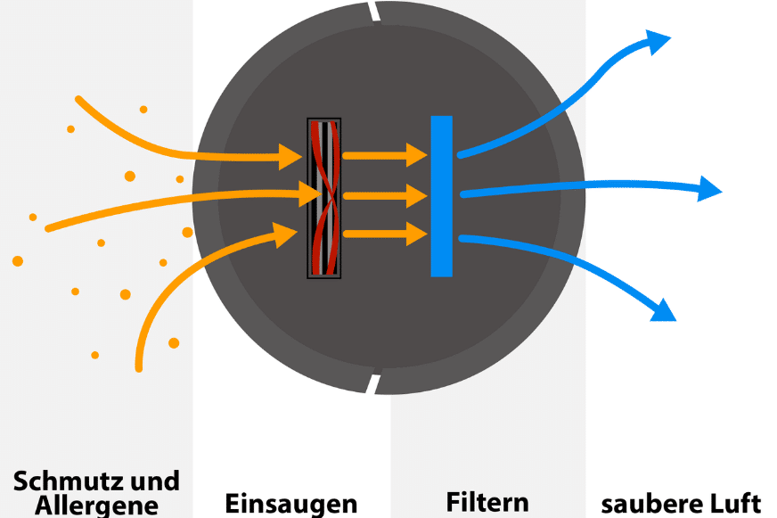 Der Reinigungsvorgang der Luft durch einen HEPA-Filter bei einem Saugroboter wird dargestellt